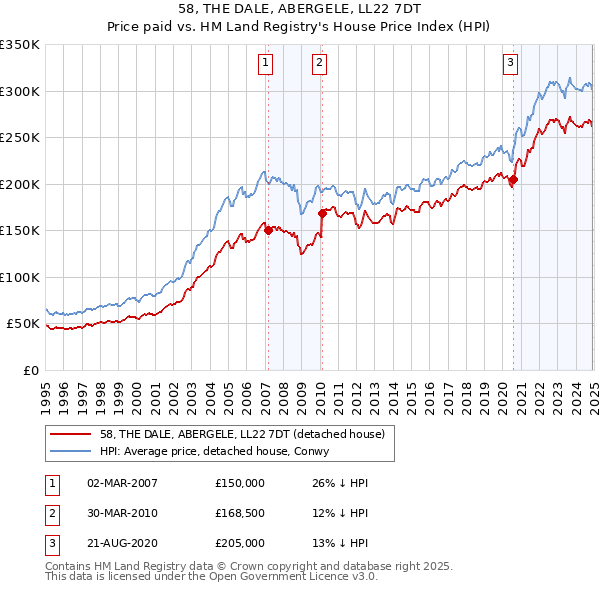 58, THE DALE, ABERGELE, LL22 7DT: Price paid vs HM Land Registry's House Price Index