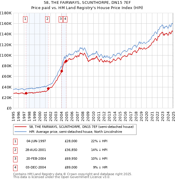 58, THE FAIRWAYS, SCUNTHORPE, DN15 7EF: Price paid vs HM Land Registry's House Price Index