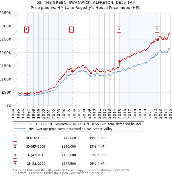 58, THE GREEN, SWANWICK, ALFRETON, DE55 1AP: Price paid vs HM Land Registry's House Price Index