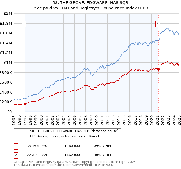 58, THE GROVE, EDGWARE, HA8 9QB: Price paid vs HM Land Registry's House Price Index