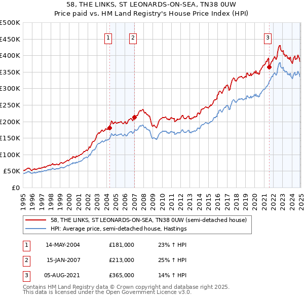 58, THE LINKS, ST LEONARDS-ON-SEA, TN38 0UW: Price paid vs HM Land Registry's House Price Index