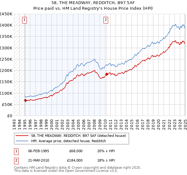58, THE MEADWAY, REDDITCH, B97 5AF: Price paid vs HM Land Registry's House Price Index