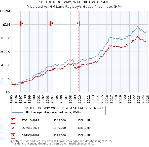 58, THE RIDGEWAY, WATFORD, WD17 4TL: Price paid vs HM Land Registry's House Price Index