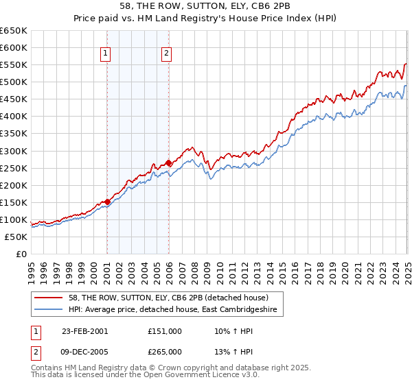 58, THE ROW, SUTTON, ELY, CB6 2PB: Price paid vs HM Land Registry's House Price Index