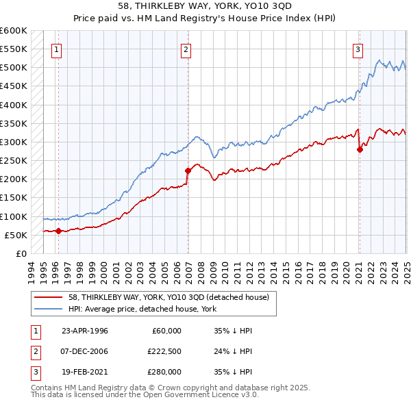 58, THIRKLEBY WAY, YORK, YO10 3QD: Price paid vs HM Land Registry's House Price Index
