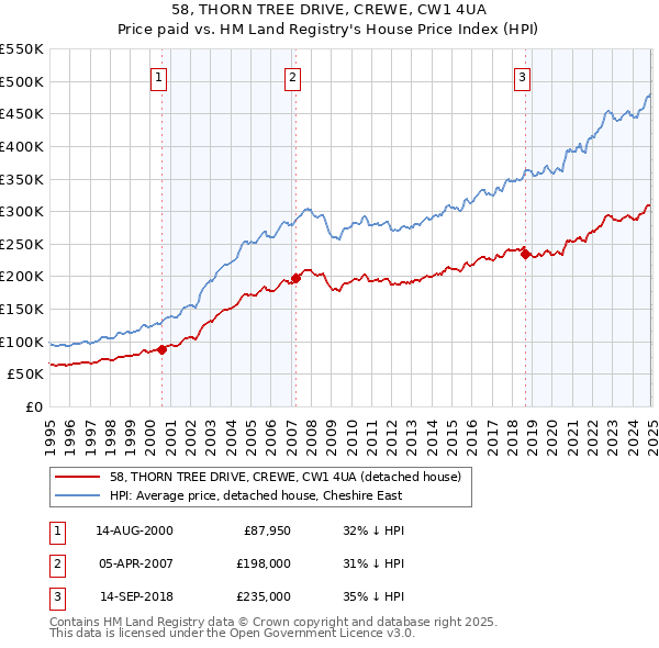 58, THORN TREE DRIVE, CREWE, CW1 4UA: Price paid vs HM Land Registry's House Price Index
