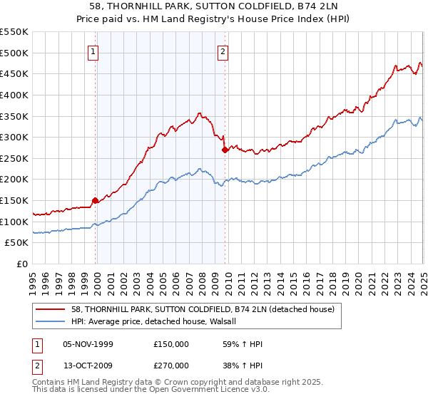 58, THORNHILL PARK, SUTTON COLDFIELD, B74 2LN: Price paid vs HM Land Registry's House Price Index