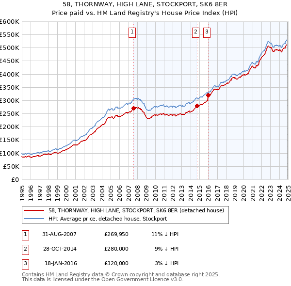 58, THORNWAY, HIGH LANE, STOCKPORT, SK6 8ER: Price paid vs HM Land Registry's House Price Index