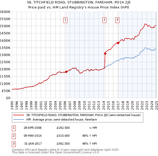 58, TITCHFIELD ROAD, STUBBINGTON, FAREHAM, PO14 2JE: Price paid vs HM Land Registry's House Price Index