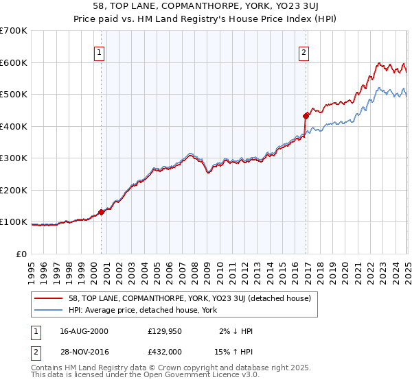 58, TOP LANE, COPMANTHORPE, YORK, YO23 3UJ: Price paid vs HM Land Registry's House Price Index