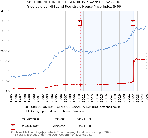 58, TORRINGTON ROAD, GENDROS, SWANSEA, SA5 8DU: Price paid vs HM Land Registry's House Price Index