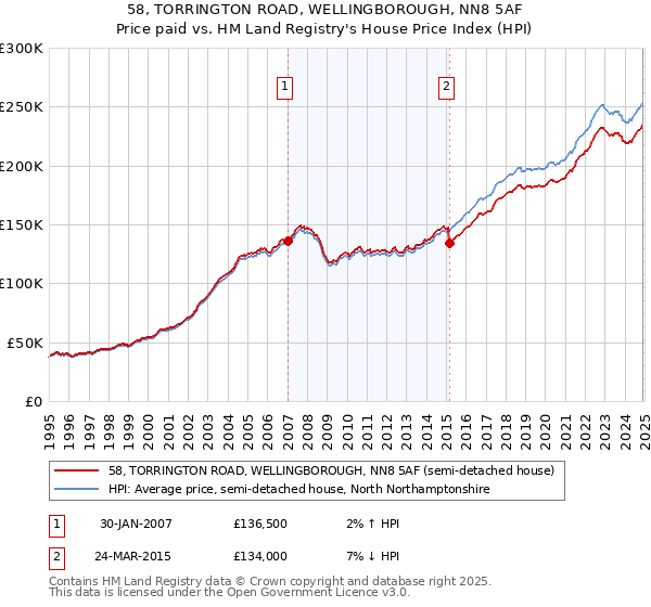 58, TORRINGTON ROAD, WELLINGBOROUGH, NN8 5AF: Price paid vs HM Land Registry's House Price Index