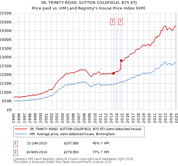 58, TRINITY ROAD, SUTTON COLDFIELD, B75 6TJ: Price paid vs HM Land Registry's House Price Index