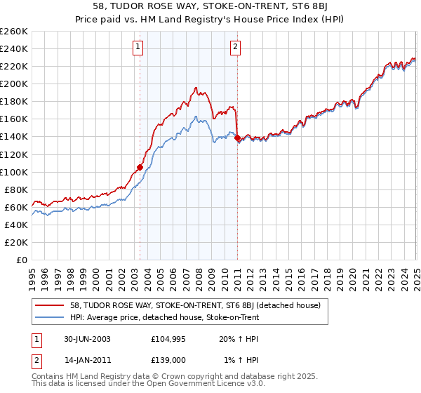 58, TUDOR ROSE WAY, STOKE-ON-TRENT, ST6 8BJ: Price paid vs HM Land Registry's House Price Index