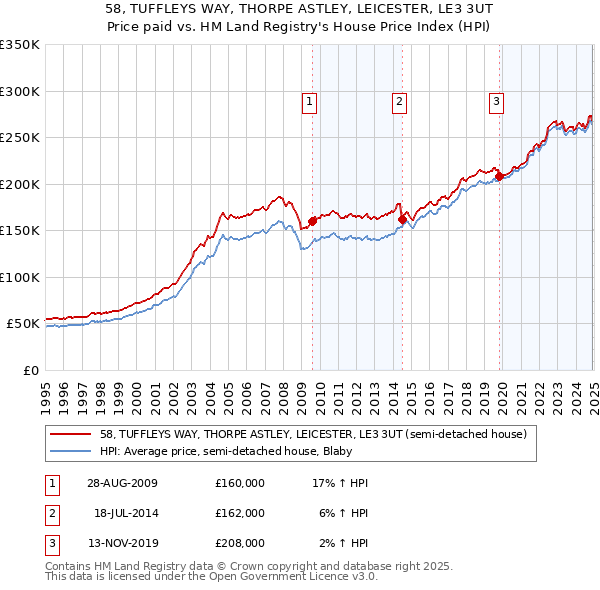 58, TUFFLEYS WAY, THORPE ASTLEY, LEICESTER, LE3 3UT: Price paid vs HM Land Registry's House Price Index