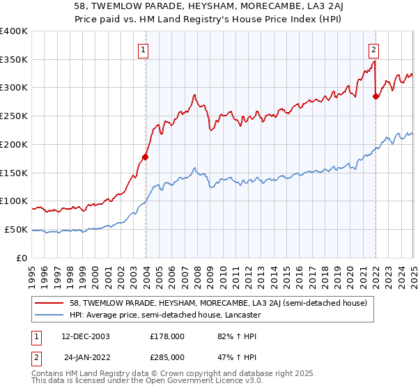 58, TWEMLOW PARADE, HEYSHAM, MORECAMBE, LA3 2AJ: Price paid vs HM Land Registry's House Price Index