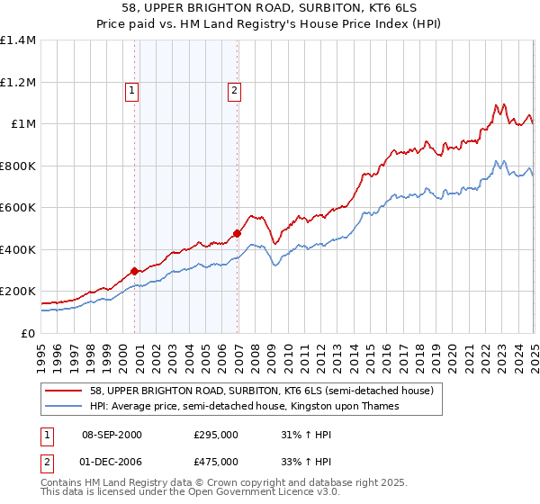 58, UPPER BRIGHTON ROAD, SURBITON, KT6 6LS: Price paid vs HM Land Registry's House Price Index