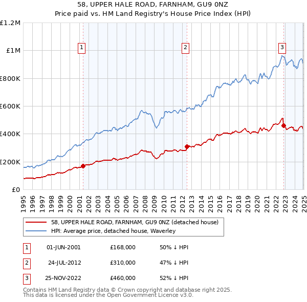 58, UPPER HALE ROAD, FARNHAM, GU9 0NZ: Price paid vs HM Land Registry's House Price Index