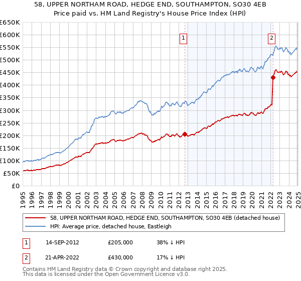 58, UPPER NORTHAM ROAD, HEDGE END, SOUTHAMPTON, SO30 4EB: Price paid vs HM Land Registry's House Price Index
