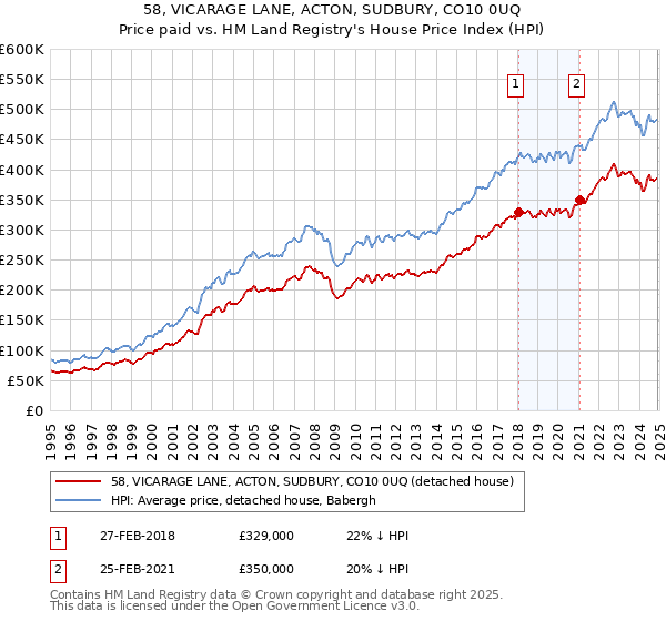 58, VICARAGE LANE, ACTON, SUDBURY, CO10 0UQ: Price paid vs HM Land Registry's House Price Index