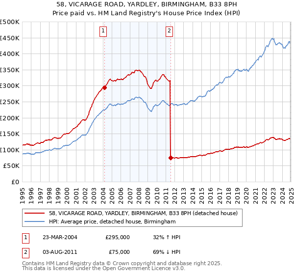 58, VICARAGE ROAD, YARDLEY, BIRMINGHAM, B33 8PH: Price paid vs HM Land Registry's House Price Index