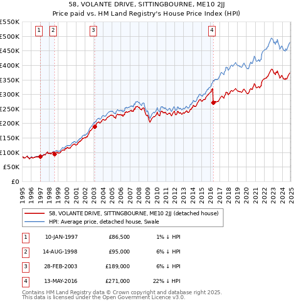 58, VOLANTE DRIVE, SITTINGBOURNE, ME10 2JJ: Price paid vs HM Land Registry's House Price Index