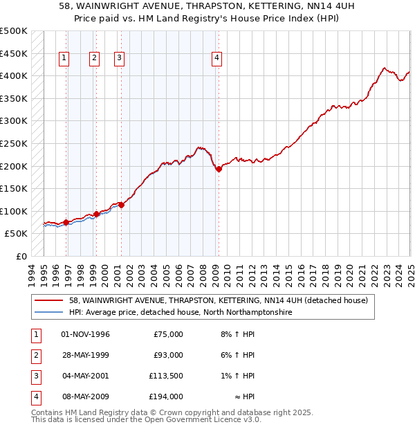 58, WAINWRIGHT AVENUE, THRAPSTON, KETTERING, NN14 4UH: Price paid vs HM Land Registry's House Price Index