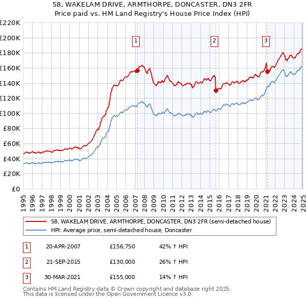 58, WAKELAM DRIVE, ARMTHORPE, DONCASTER, DN3 2FR: Price paid vs HM Land Registry's House Price Index