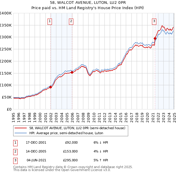 58, WALCOT AVENUE, LUTON, LU2 0PR: Price paid vs HM Land Registry's House Price Index