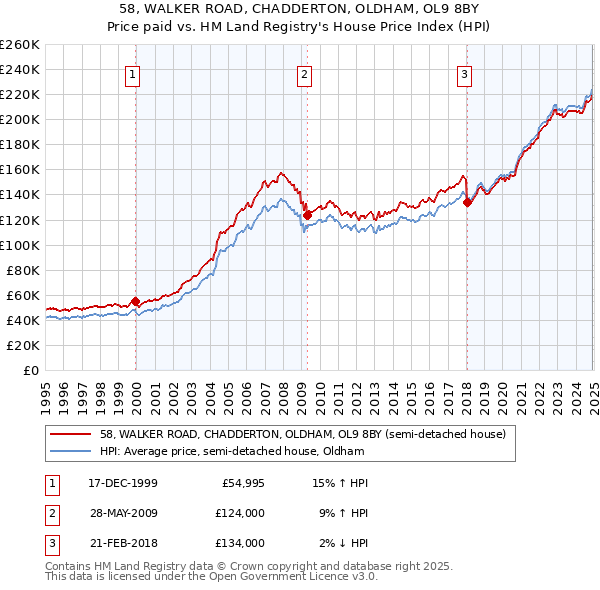 58, WALKER ROAD, CHADDERTON, OLDHAM, OL9 8BY: Price paid vs HM Land Registry's House Price Index