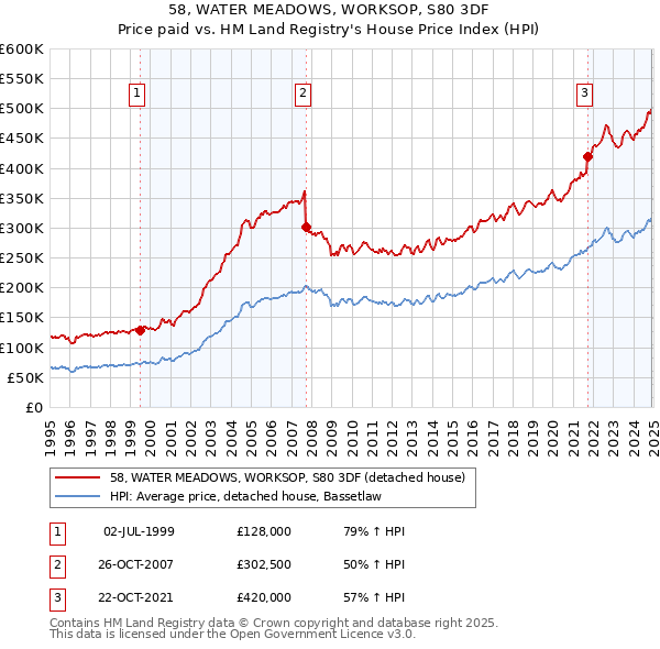 58, WATER MEADOWS, WORKSOP, S80 3DF: Price paid vs HM Land Registry's House Price Index