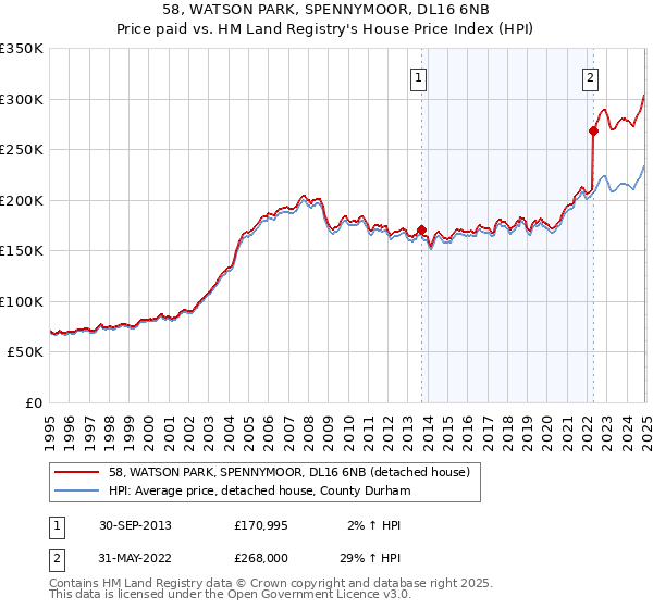 58, WATSON PARK, SPENNYMOOR, DL16 6NB: Price paid vs HM Land Registry's House Price Index
