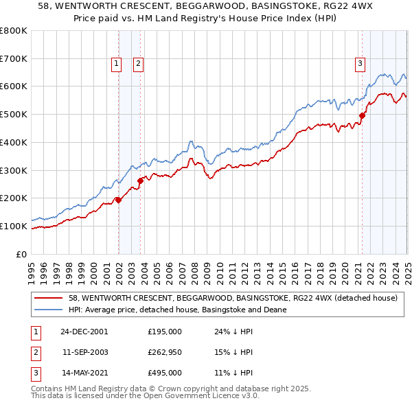 58, WENTWORTH CRESCENT, BEGGARWOOD, BASINGSTOKE, RG22 4WX: Price paid vs HM Land Registry's House Price Index