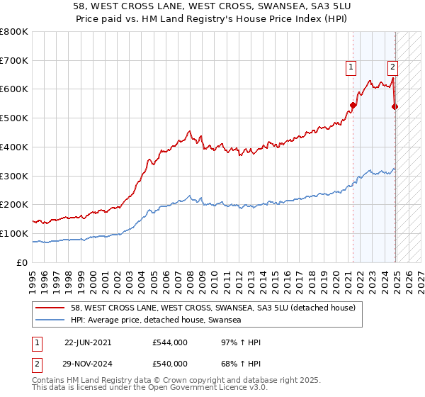 58, WEST CROSS LANE, WEST CROSS, SWANSEA, SA3 5LU: Price paid vs HM Land Registry's House Price Index