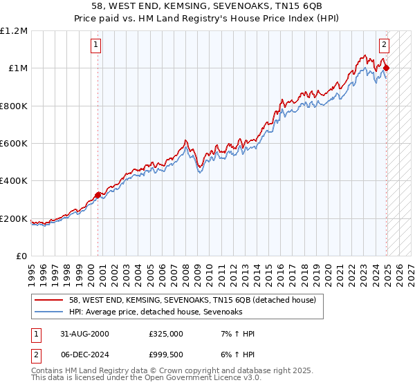 58, WEST END, KEMSING, SEVENOAKS, TN15 6QB: Price paid vs HM Land Registry's House Price Index