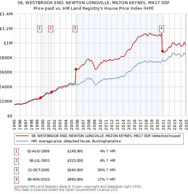 58, WESTBROOK END, NEWTON LONGVILLE, MILTON KEYNES, MK17 0DF: Price paid vs HM Land Registry's House Price Index