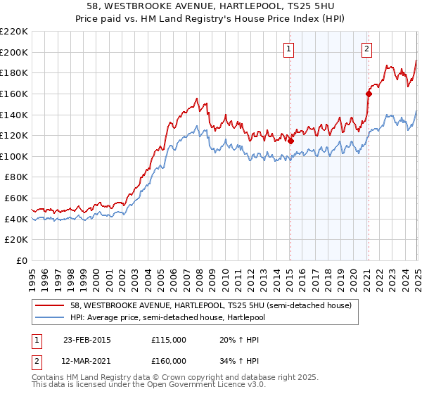 58, WESTBROOKE AVENUE, HARTLEPOOL, TS25 5HU: Price paid vs HM Land Registry's House Price Index