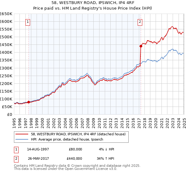 58, WESTBURY ROAD, IPSWICH, IP4 4RF: Price paid vs HM Land Registry's House Price Index