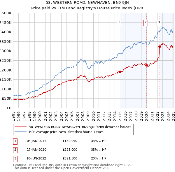 58, WESTERN ROAD, NEWHAVEN, BN9 9JN: Price paid vs HM Land Registry's House Price Index