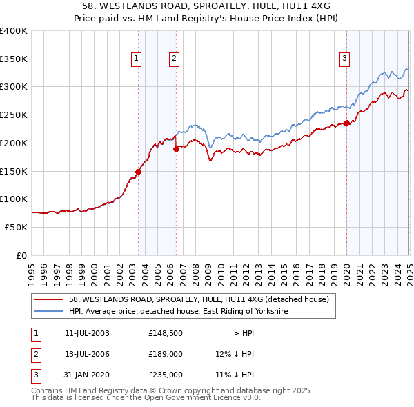 58, WESTLANDS ROAD, SPROATLEY, HULL, HU11 4XG: Price paid vs HM Land Registry's House Price Index