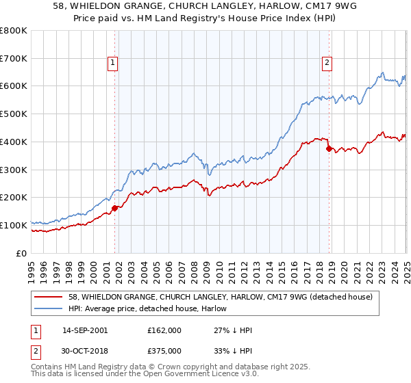 58, WHIELDON GRANGE, CHURCH LANGLEY, HARLOW, CM17 9WG: Price paid vs HM Land Registry's House Price Index