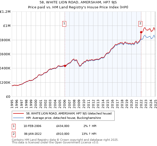 58, WHITE LION ROAD, AMERSHAM, HP7 9JS: Price paid vs HM Land Registry's House Price Index