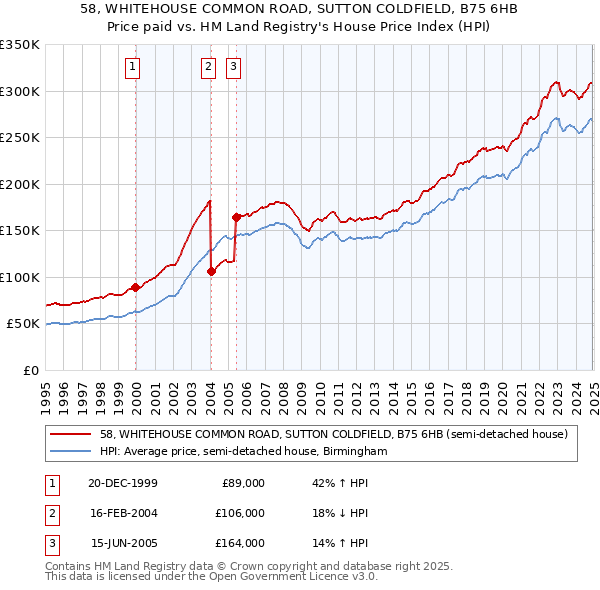 58, WHITEHOUSE COMMON ROAD, SUTTON COLDFIELD, B75 6HB: Price paid vs HM Land Registry's House Price Index