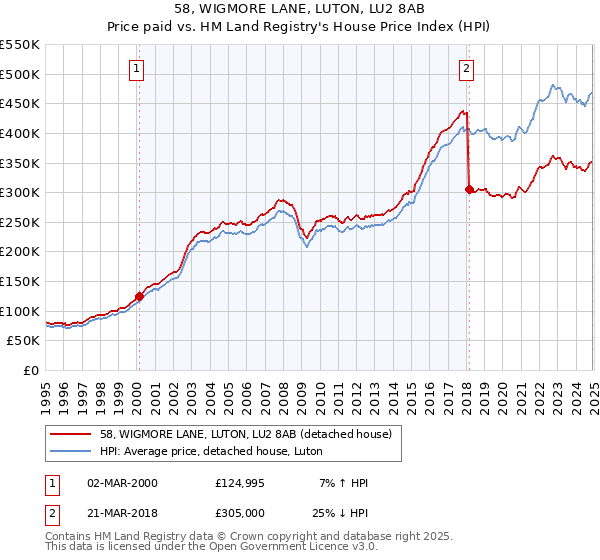 58, WIGMORE LANE, LUTON, LU2 8AB: Price paid vs HM Land Registry's House Price Index