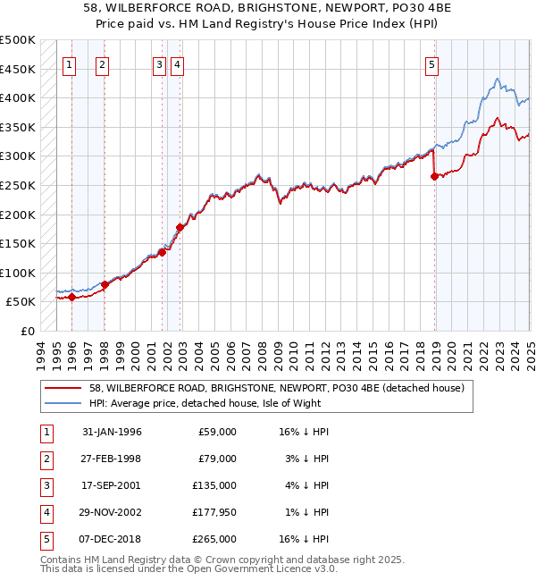 58, WILBERFORCE ROAD, BRIGHSTONE, NEWPORT, PO30 4BE: Price paid vs HM Land Registry's House Price Index