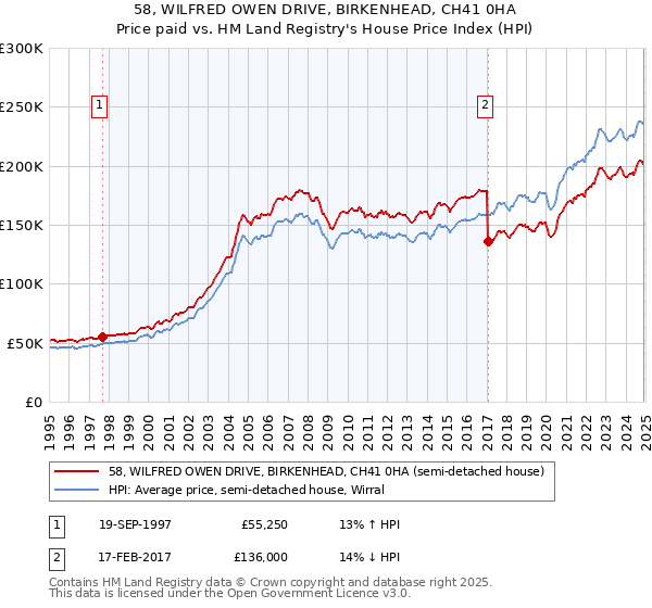 58, WILFRED OWEN DRIVE, BIRKENHEAD, CH41 0HA: Price paid vs HM Land Registry's House Price Index