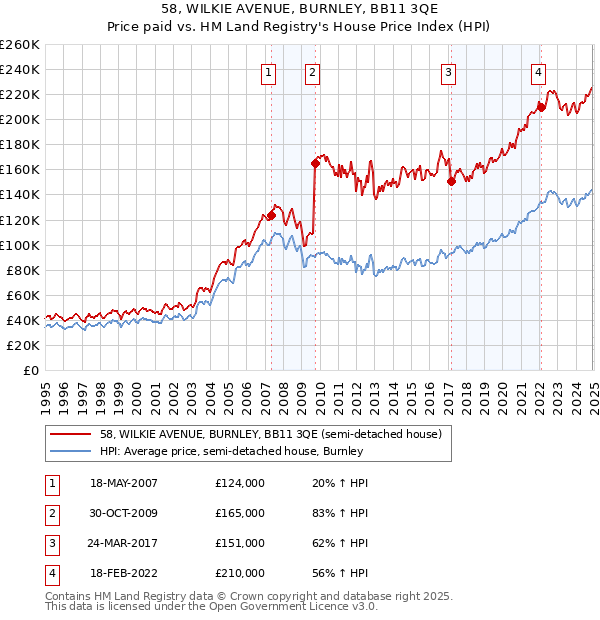 58, WILKIE AVENUE, BURNLEY, BB11 3QE: Price paid vs HM Land Registry's House Price Index
