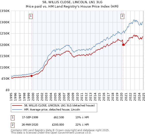 58, WILLIS CLOSE, LINCOLN, LN1 3LG: Price paid vs HM Land Registry's House Price Index