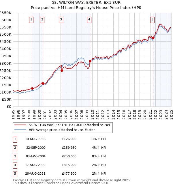 58, WILTON WAY, EXETER, EX1 3UR: Price paid vs HM Land Registry's House Price Index