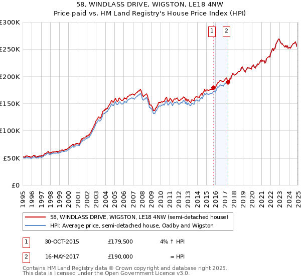 58, WINDLASS DRIVE, WIGSTON, LE18 4NW: Price paid vs HM Land Registry's House Price Index